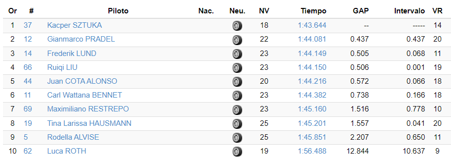 FWS Wyniki 2 treningu Jerez