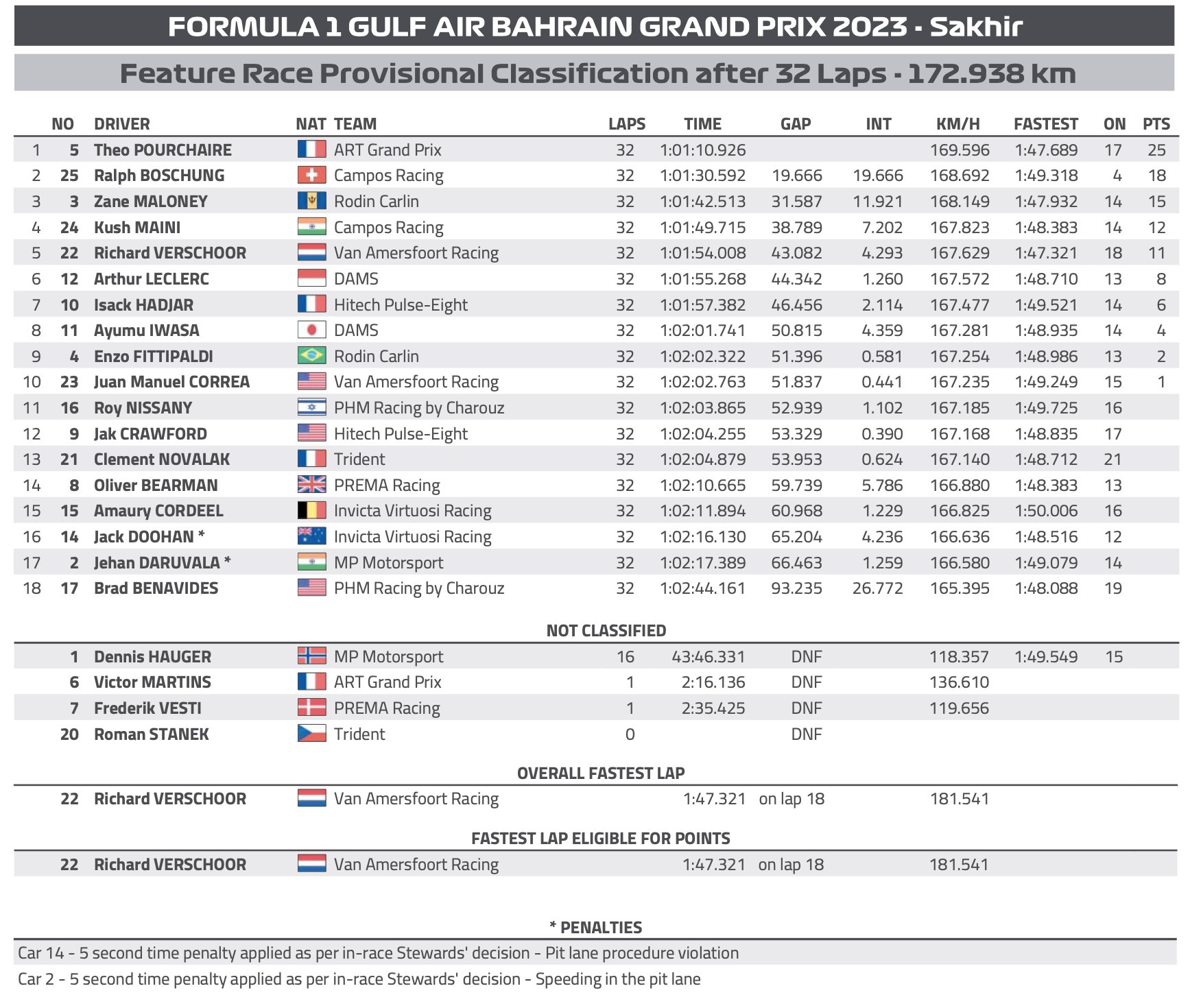 wyniki wyścig główny bahrajn 2023 f2