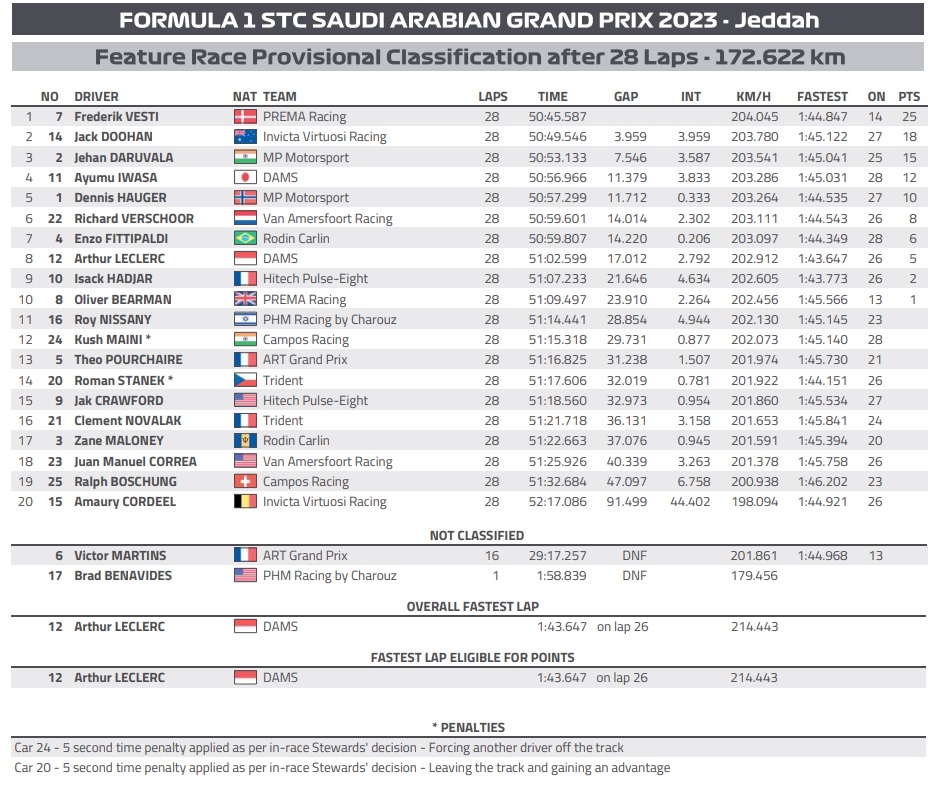 Wyniki wyścigi głównego F2 2023 w Arabii Saudyjskiej