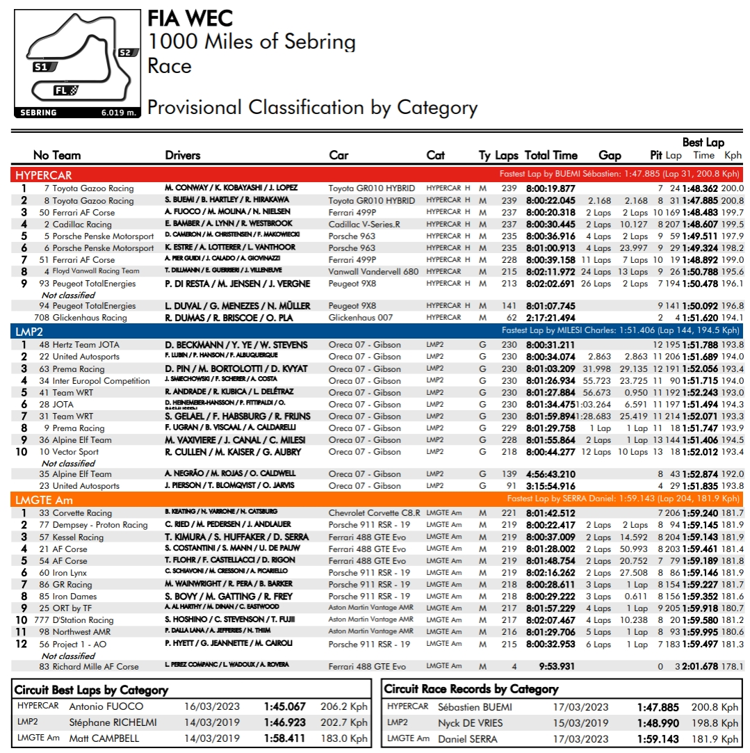 Wyniki wyścigu 1000 Mil Sebring 2023 w FIA WEC z podziałem na klasy