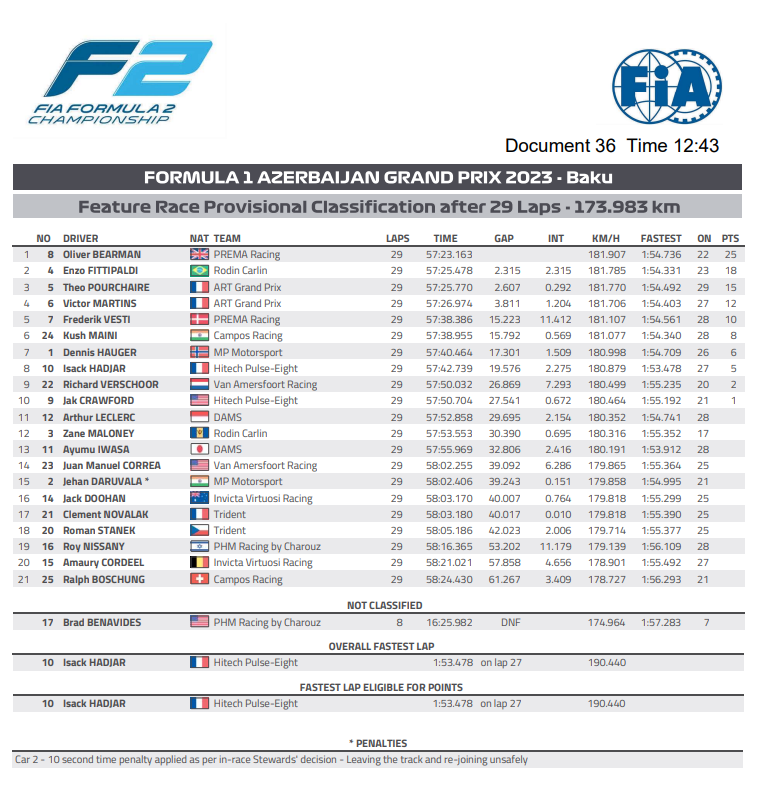 F2 wyniki Baku 2023 wyścig główny