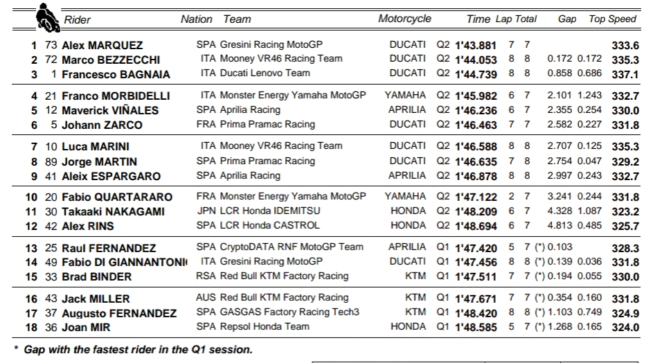 Alex Marquez najszybszy w kwalifikacjach do GP Argentyny - wyniki
