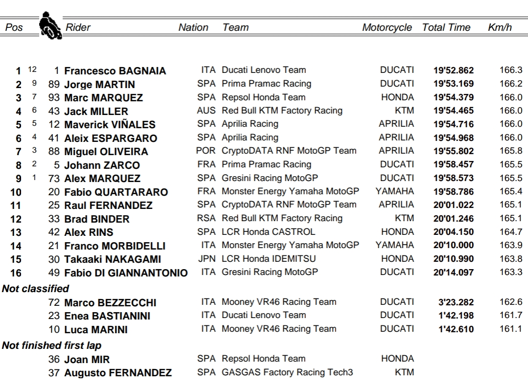 Binder wygrał szalony sprint GP Argentyny 2023 MotoGP