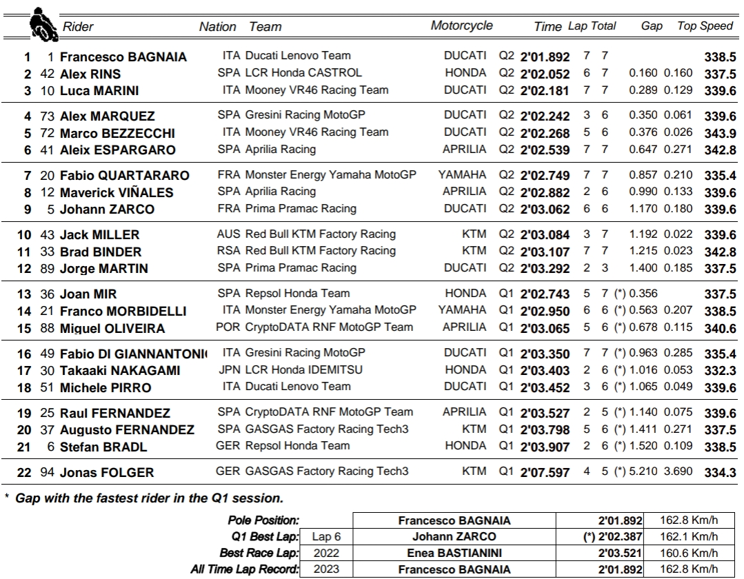 Pecco Bagnaia najszybszy w kwalifkacjach do GP Ameryk 2023 MotogP