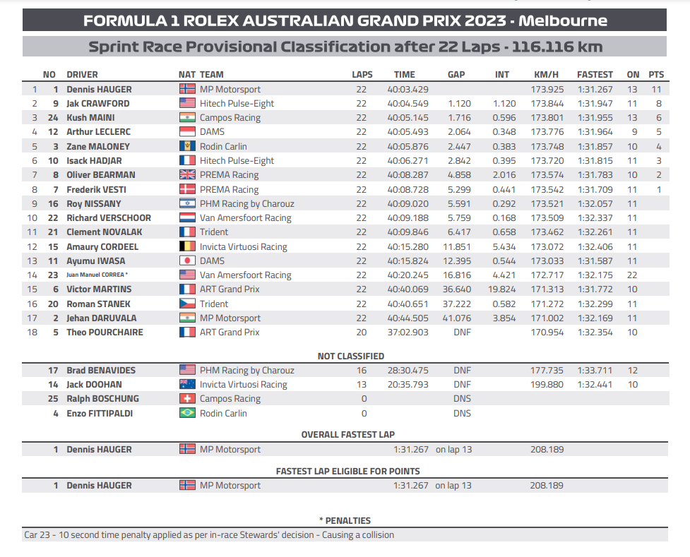 F2 2023 sprint Australia wyniki