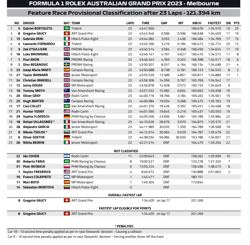 F3 Australia 2023 wyścig wyniki