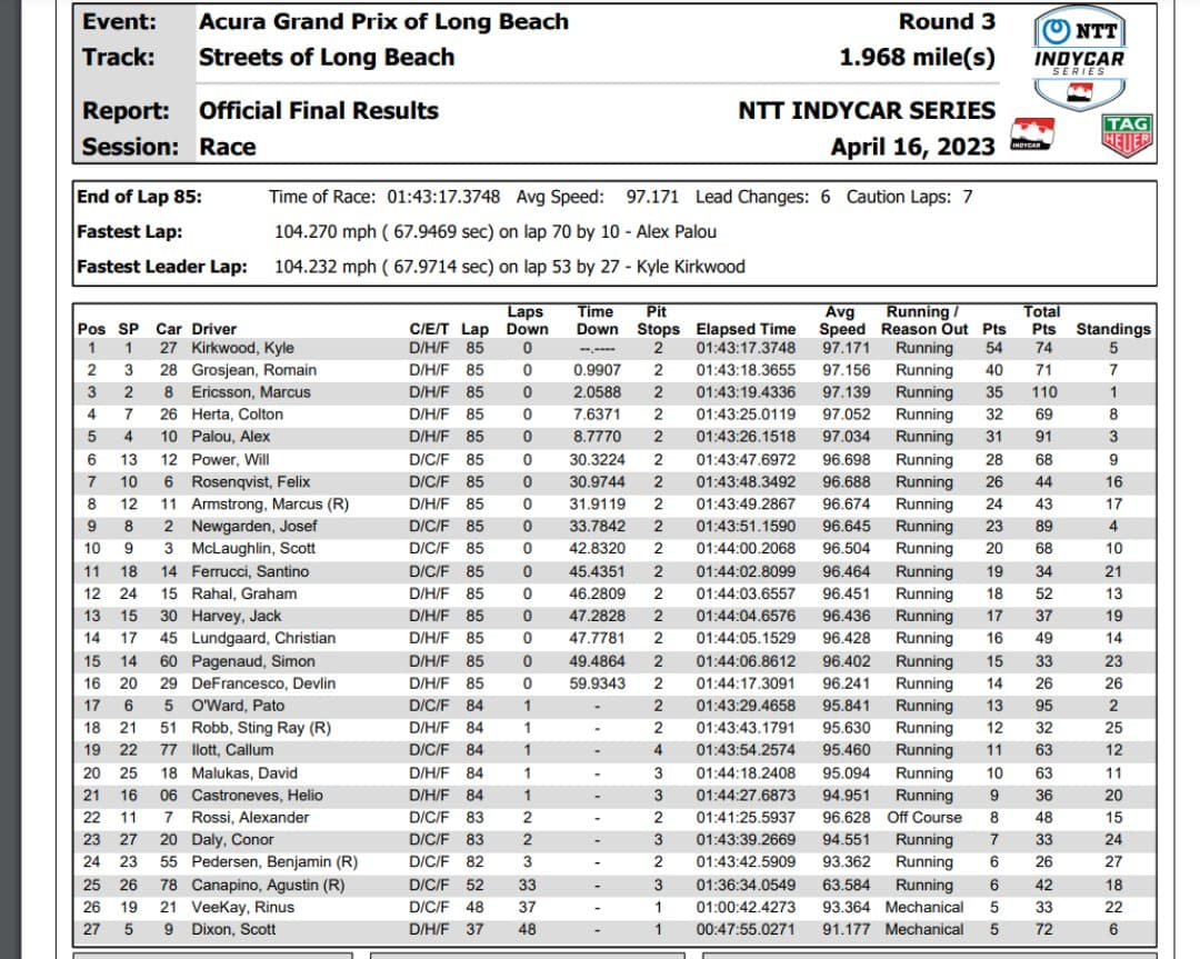 Wyniki GP Long Beach 2023
