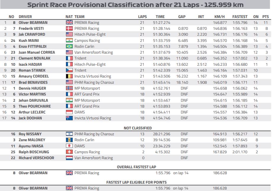 wyniki sprint f2 baku 2023