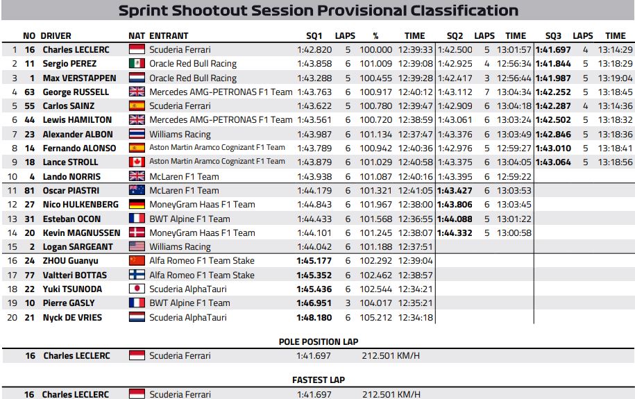 wyniki sprint shootout gp azerbejdżanu 2023 f1