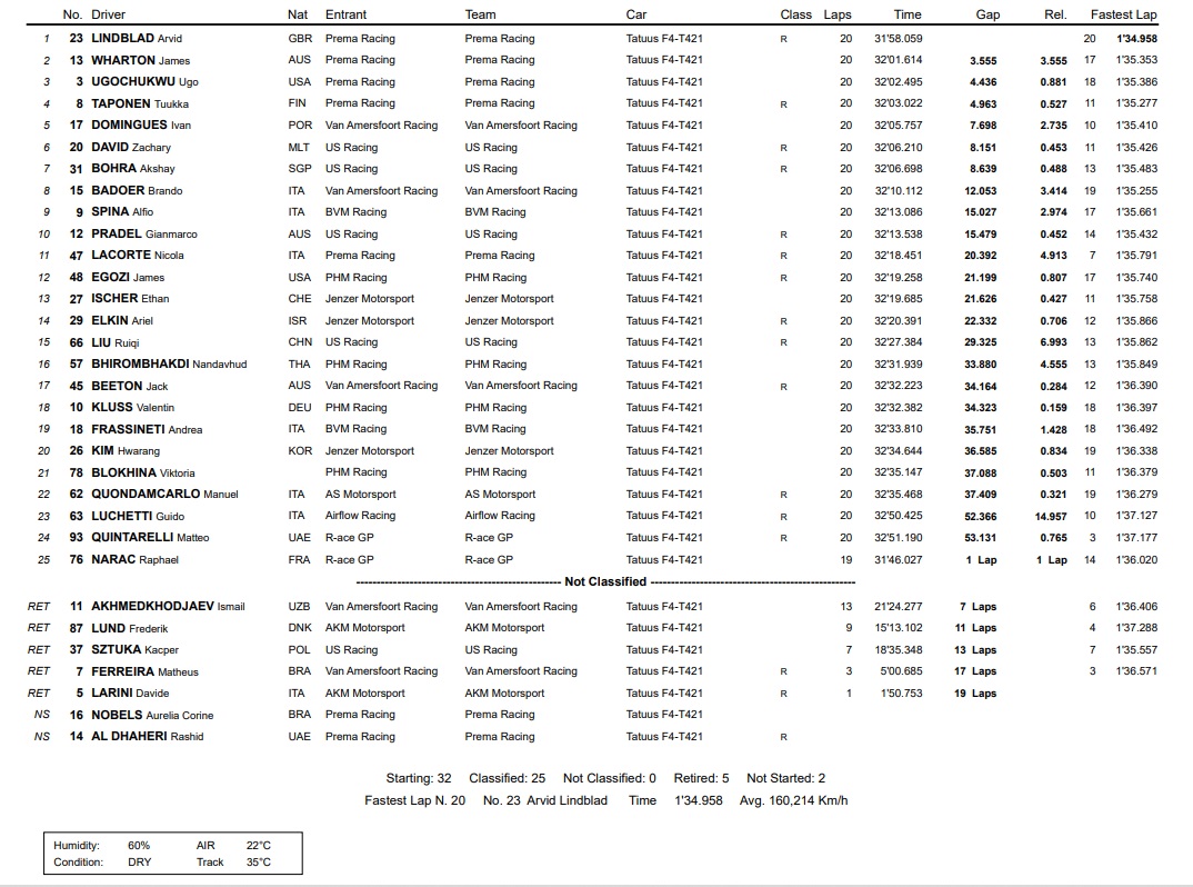 Wyniki 2 wyścigu Włoskiej F4 na torze MIsano 2023