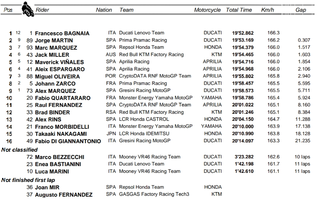 Wyniki sprintu GP Francji MotoGP 2023