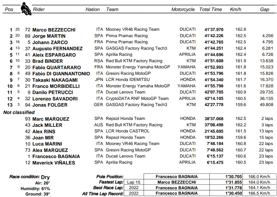 Wyniki wyścigu o GP Francji MotoGP 2023