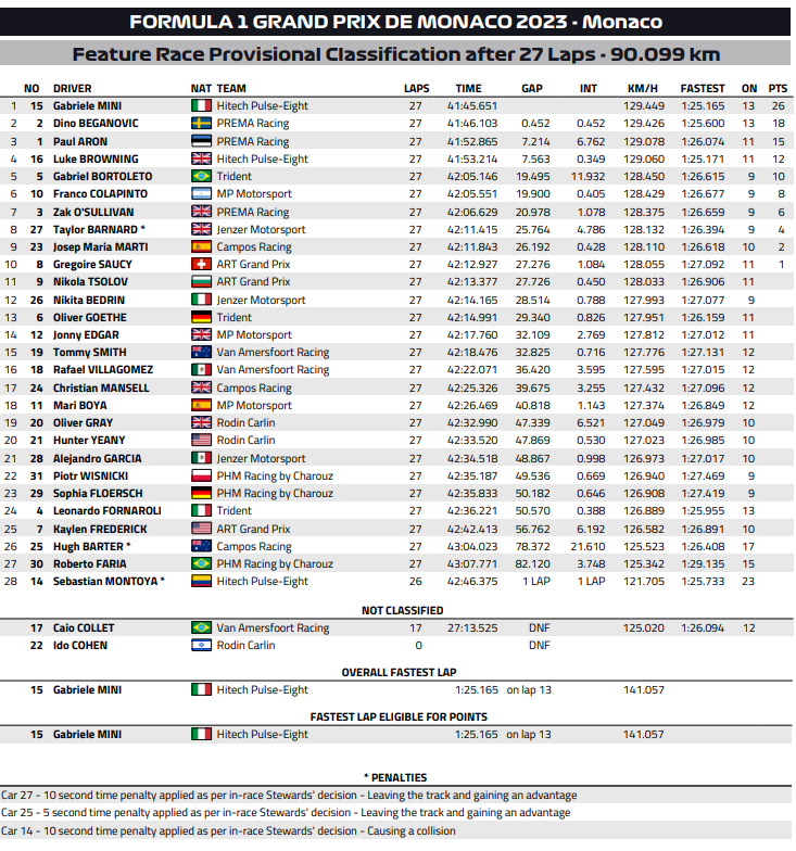 F3 Monako 2023 wyniki