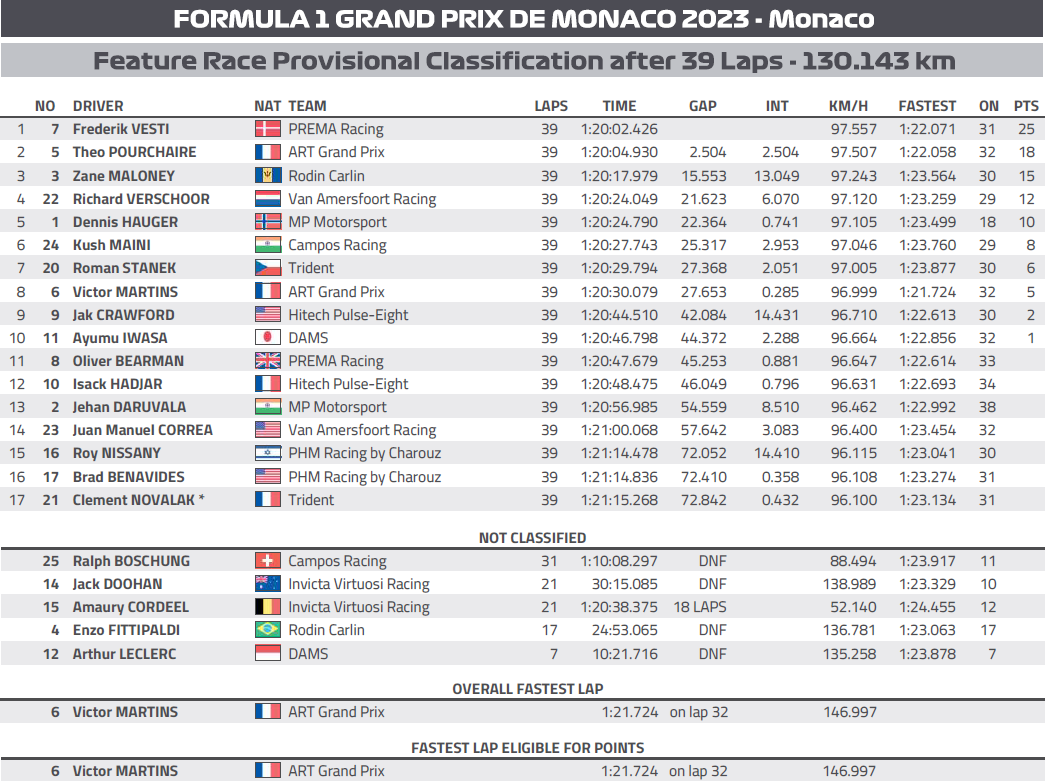 Wyniki wyścigu głównego F2 w Monako