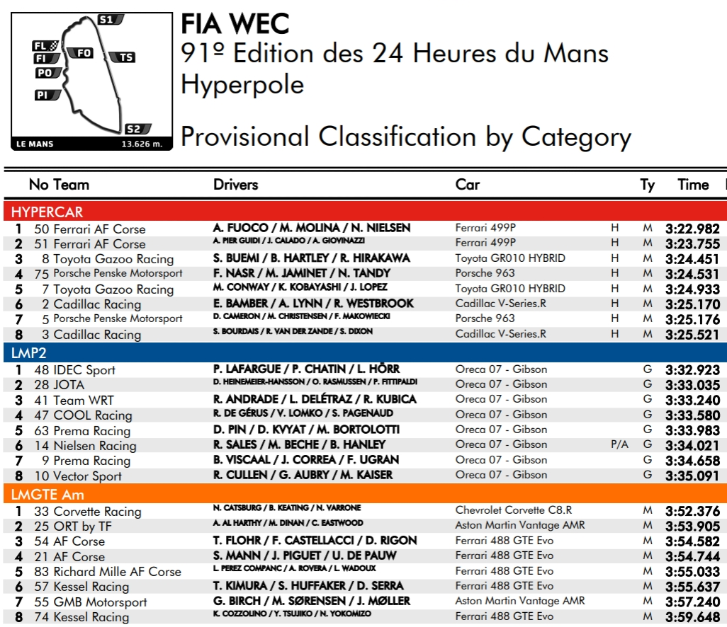 Ferrari na pole position do 24h Le Mans a Kubica i WRT na 3 miejscu w LMP2
