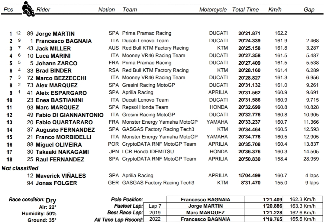 wyniki sprint gp niemiec 2023 motogp Sachsenring