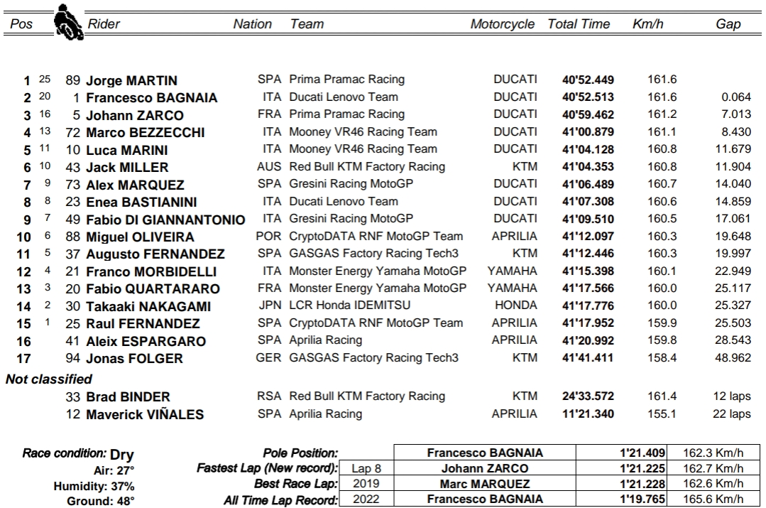 Wyniki GP Niemiec 2023 MotoGP