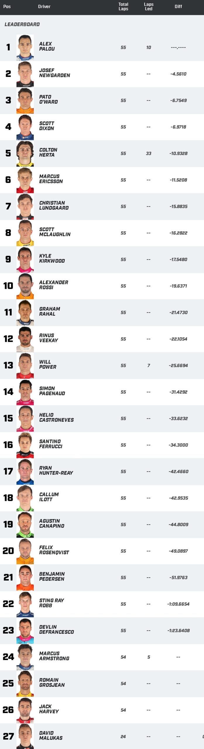 Palou wygrał GP Road America drugi rok z rzędu