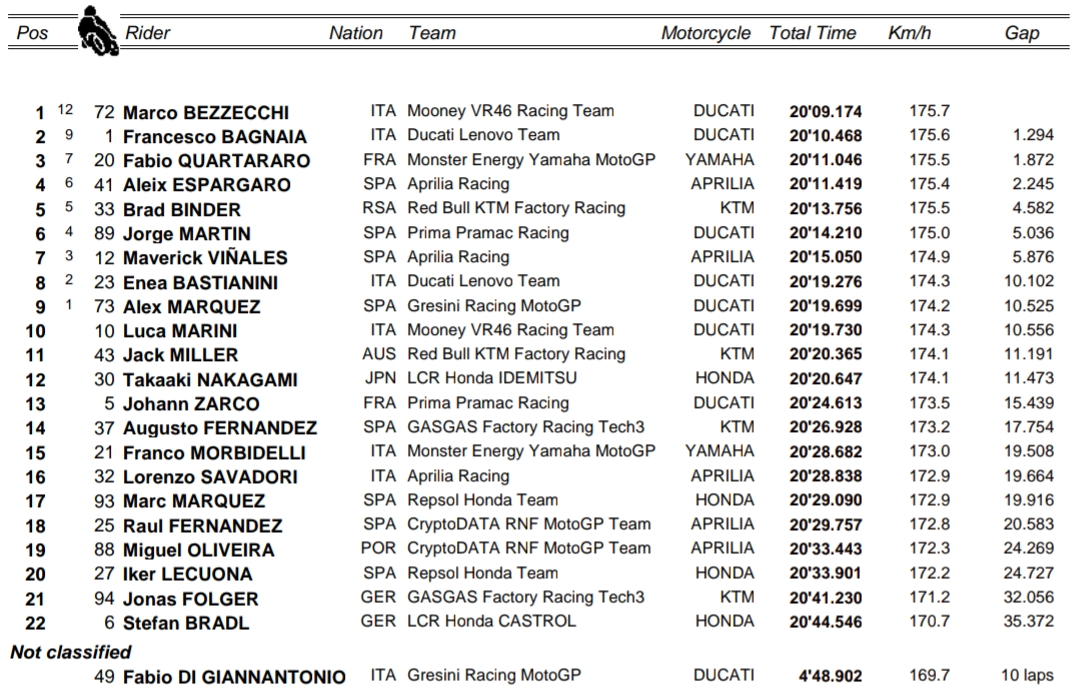 Marco Bezzecchi wygrał sprint w TT Assen 2023 MotoGP przed Bagnaią i Quartararo