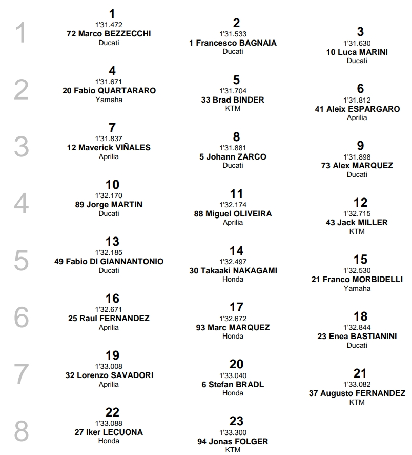 Bezzecchi najlepszy w kwalifikacjach przed Bagnaią w TT Assen 2023 MotoGP