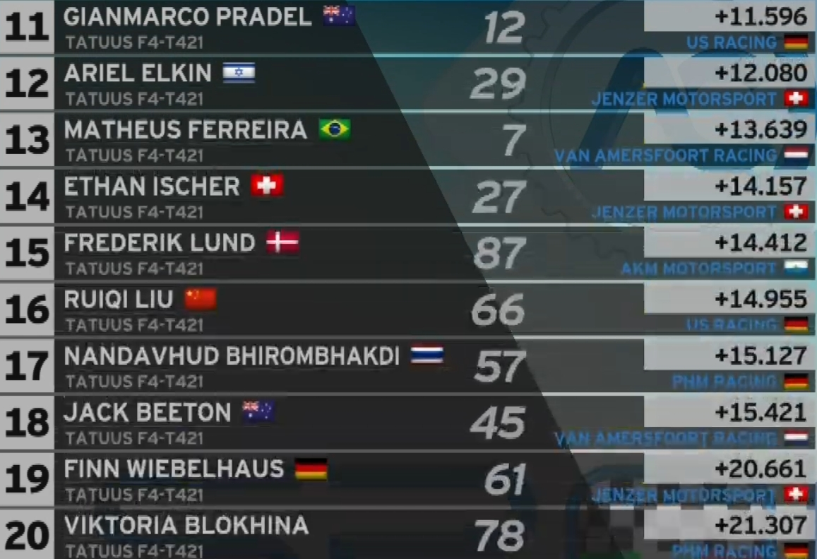 Wyniki 2 wyścigu włoskiej F4 na torze Monza 2023