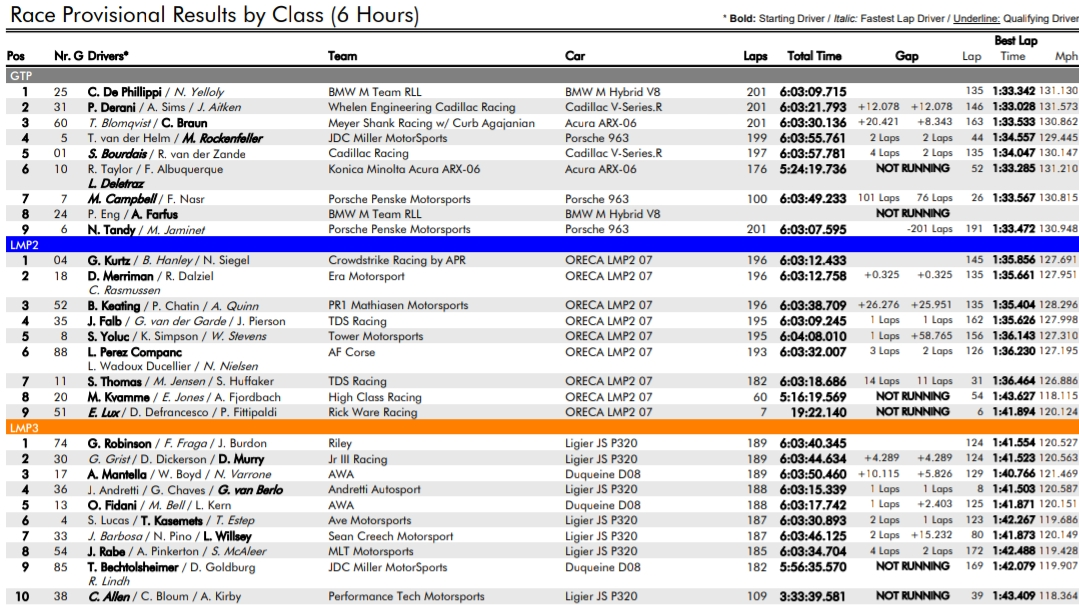 Wyniki 6h Watkins Glen 2023 w IMSA SportsCar Championship z podziałem na klasy
