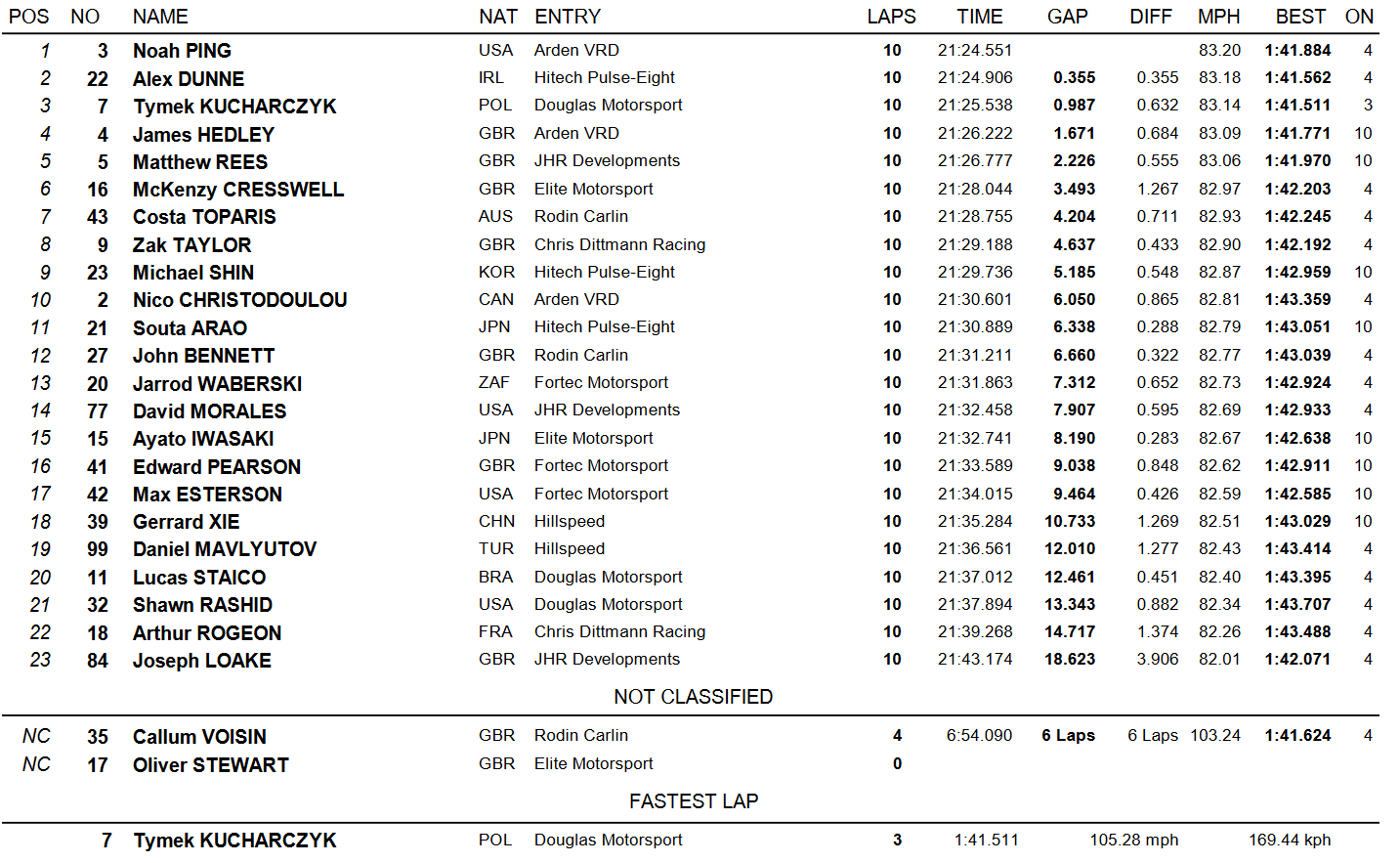 Kucharczyk snetterton 2 wyscig wyniki gb3