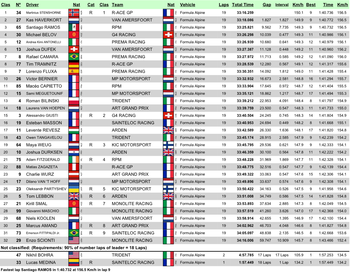 Wyniki FRECA 2023 Hungaroring 1 wyścig