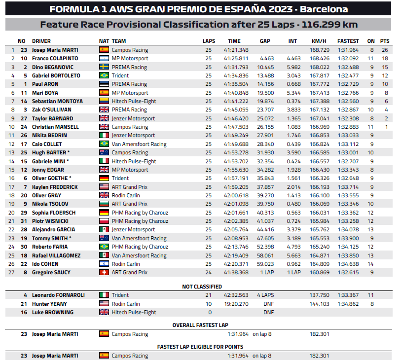 Wyniki wyścig główny F3 2023 Hiszpania
