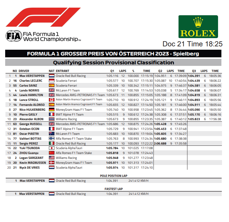 F1 2023 GP Austrii kwalifikacje wyniki