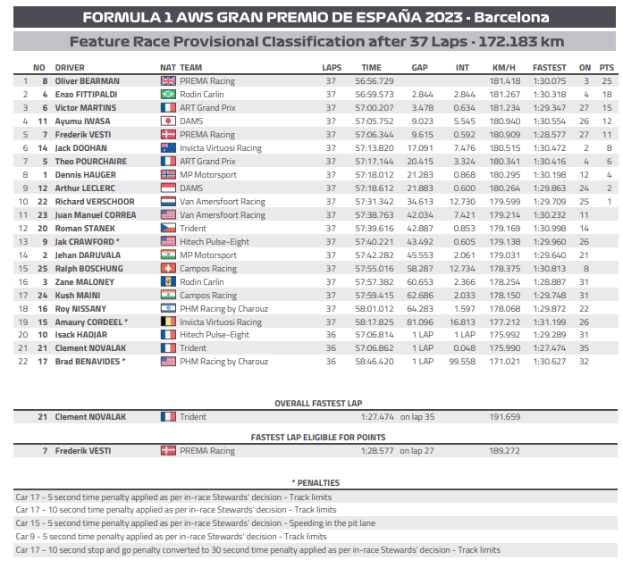Wyniki wyścigu głównego F2 w Hiszpanii 2023