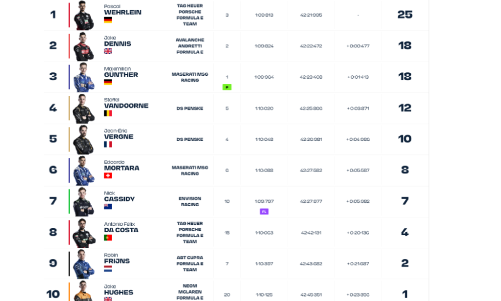 Wyniki 1. E-Prix Dżakarty 2023