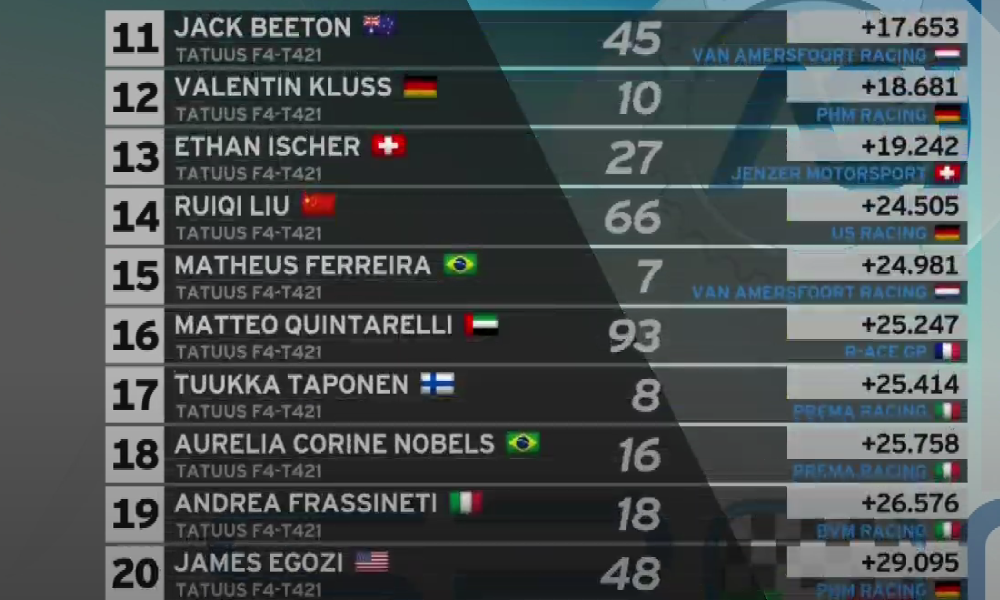 Wyniki 3. wyścigu Włoskiej F4