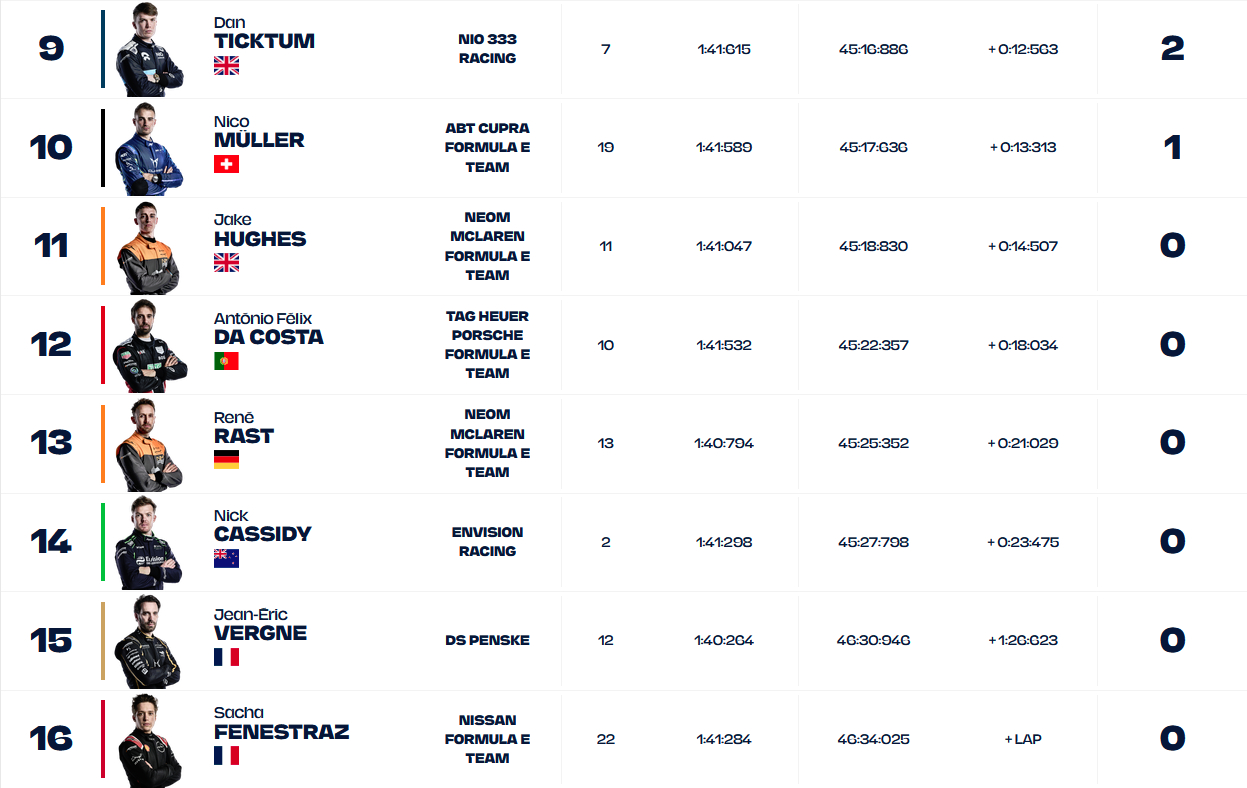 Formuła E Rzym Wyniki 2