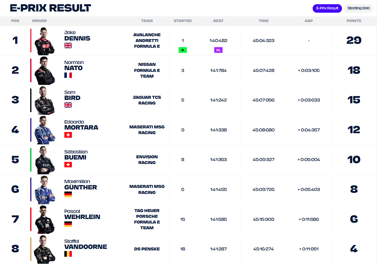 Formuła E Rzym Wyniki 1