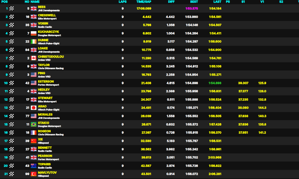 GB3 wyniki 1. wyścigu na Silverstone