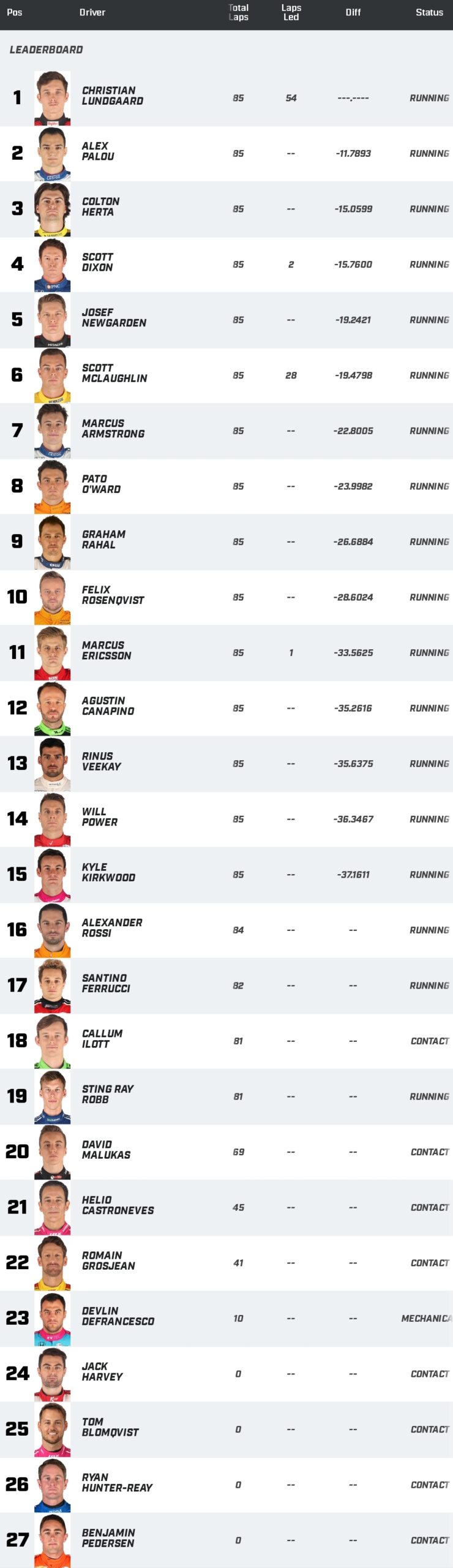 Christian Lundgaard pokonał Alexa Palou i Coltona Hertę w Toronto