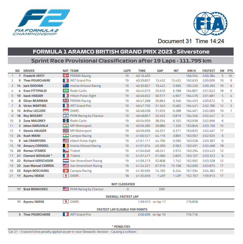 F2 2023 wyniki wielka brytania sprint