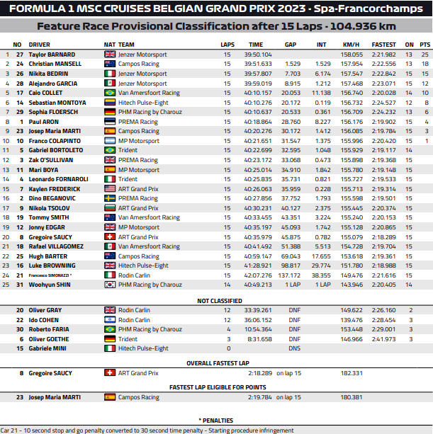F3 2023 Belgia spa wyniki analiza wyscig glowny