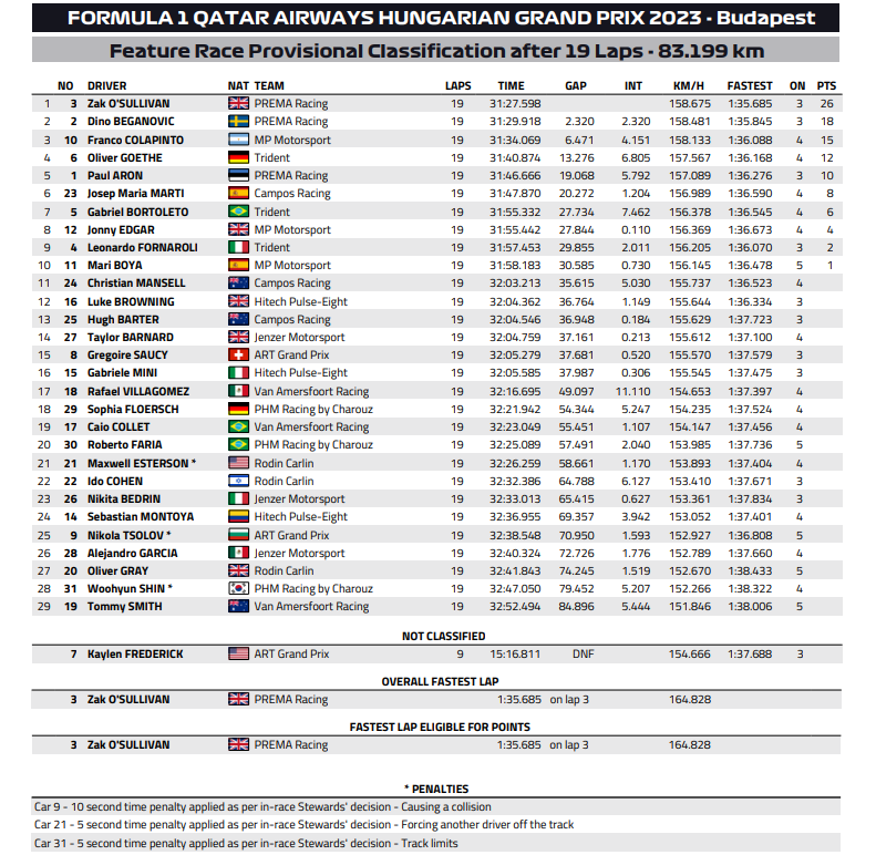 F3 2023 wegry wyscig glowny wyniki