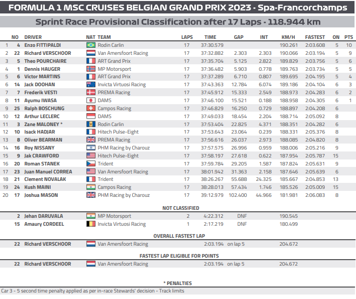 F2 2023 sprint belgia spa wyniki analiza