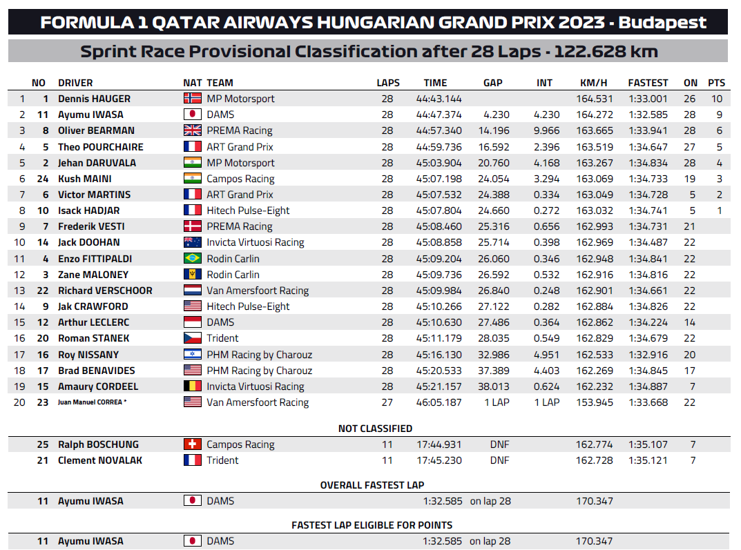 F2 sprint węgry wyniki