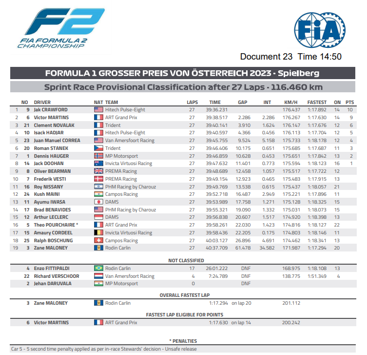 F2 2023 sprint wyniki Crawford Austria