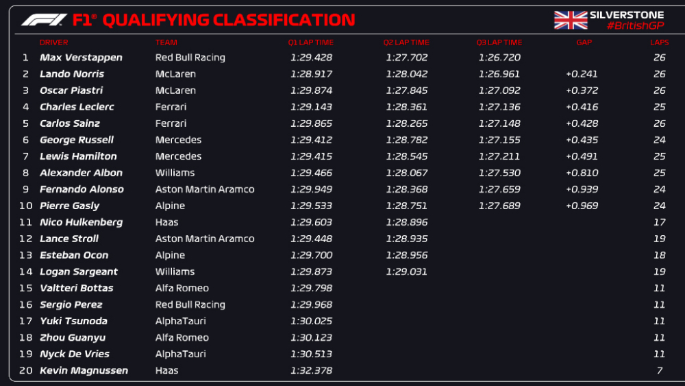 wyniki kwalifikacji gp wielkiej brytanii 2023