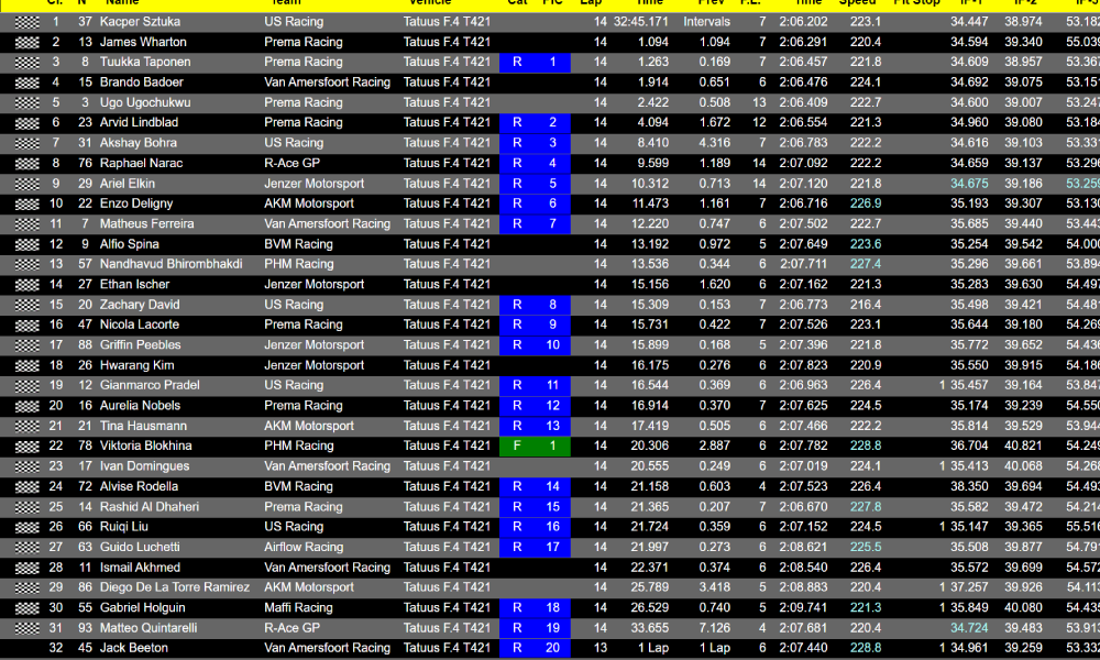 Wyniki 3. wyścigu na Paul Ricard