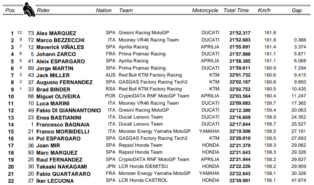 Alex Marquez pokonał Marco Bezzecchiego w sprince GP Wielkiej Brytanii 2023