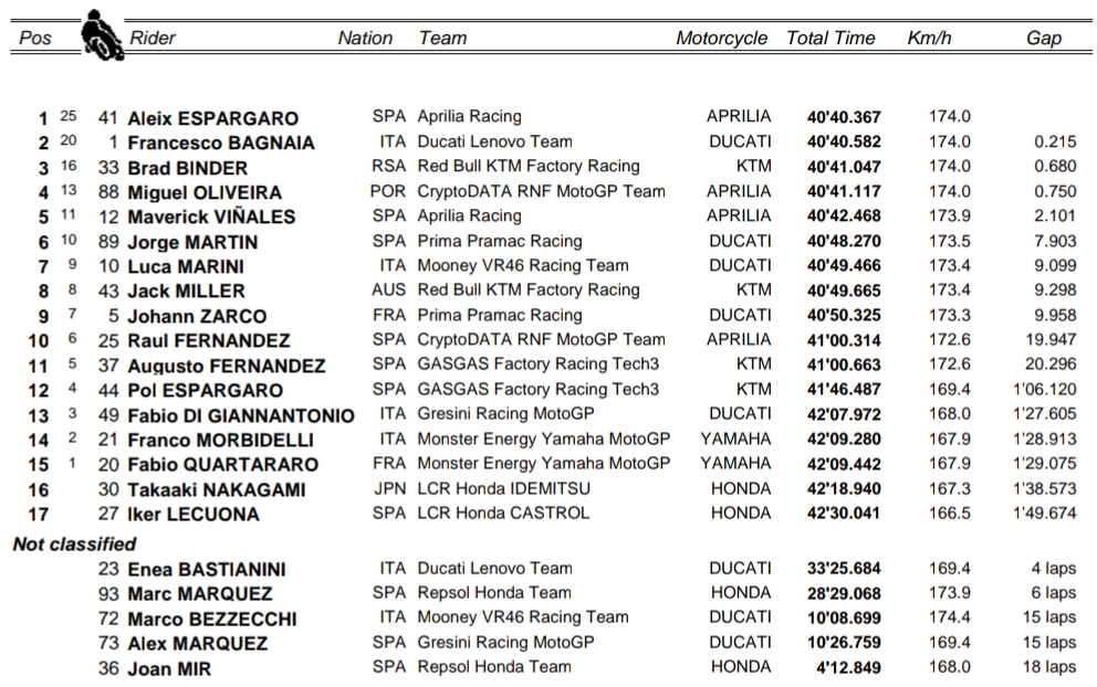 Wyniki wyścigu o GP Wielkiej Brytanii MotoGP 2023