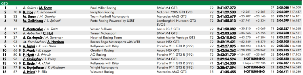 Paul Miller Racing wygrało w GTD w IMSA w Road America 2023