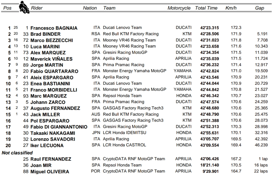 Bagnaia wygrał GP Austrii przed Binderem i Bezzecchim