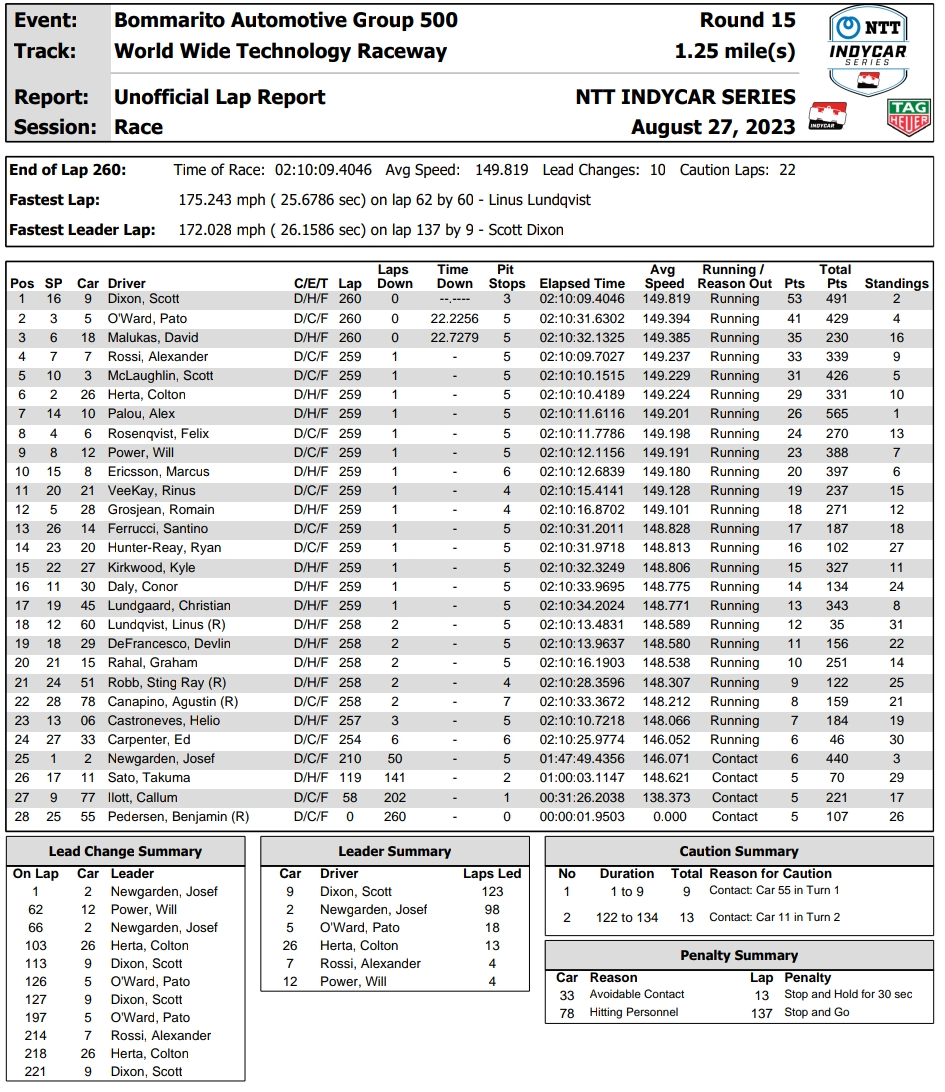 Alex Palou jeszcze nie może cieszyć się z mistrzostwa w sezonie 2023 IndyCar